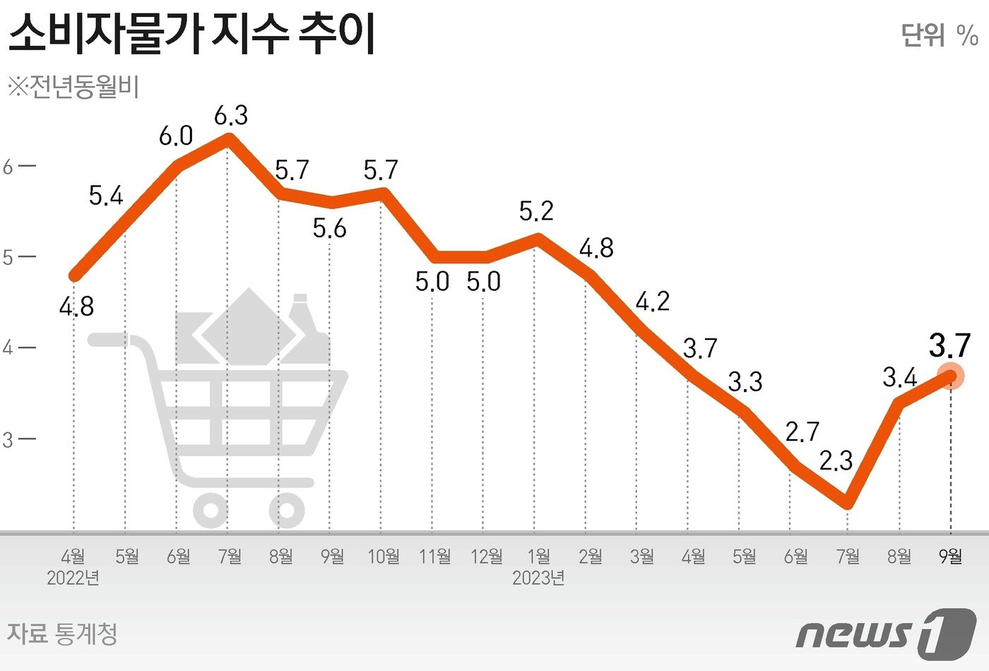 통계청이 5일 발표한 &#39;9월 소비자물가동향&#39;에 따르면 지난달 소비자물가지수는 112.99&#40;2020=100&#41;로 전년 동월 대비 3.7% 상승했다. 이는 5개월 전인 지난 4월과 같은 수준이다. ⓒ News1 김초희 디자이너