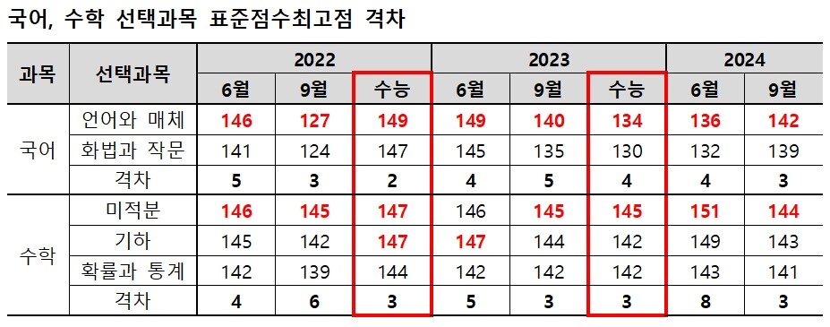 본문 이미지 - 국어·수학 선택과목 표준점수 최고점 격차. (종로학원 제공)