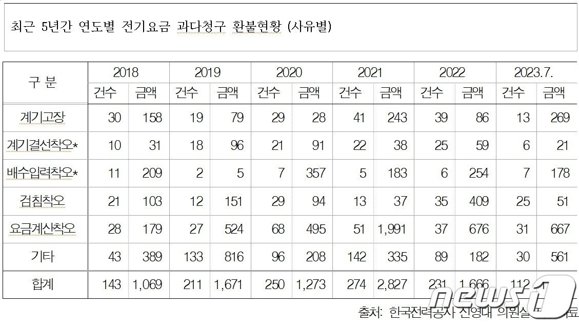 최근 5년간 연도별 전기요금 과다청구 환불현황&#40;사유별&#41;.2023.10.5/뉴스1