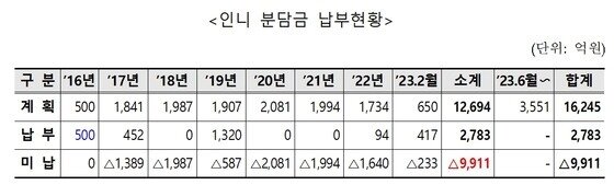 본문 이미지 - (국회 국방위원회 소속 정성호 더불어민주당 의원실 제공)