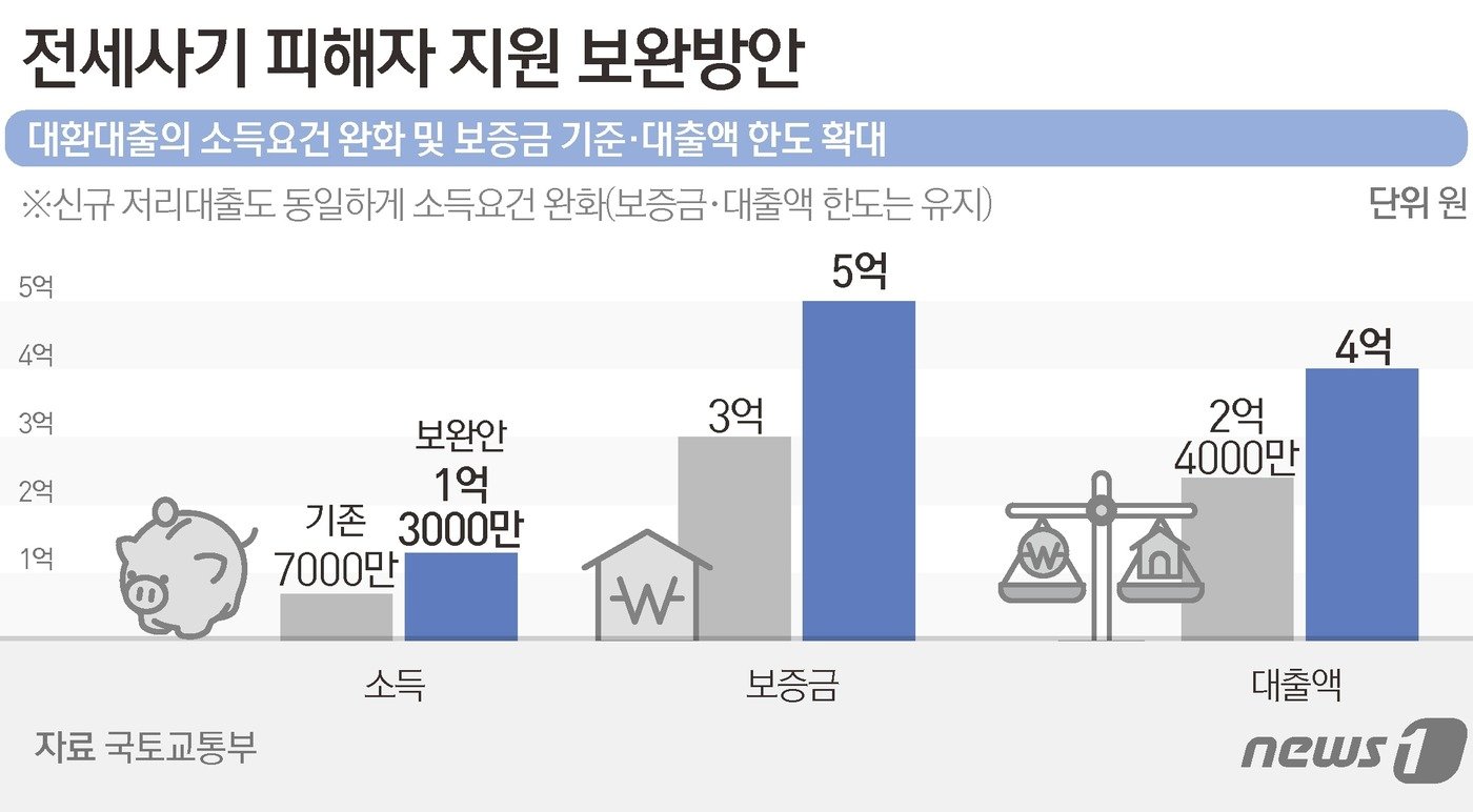 국토교통부는 &#39;전세사기 피해자 지원 보완방안&#39;을 발표했다. ⓒ News1 