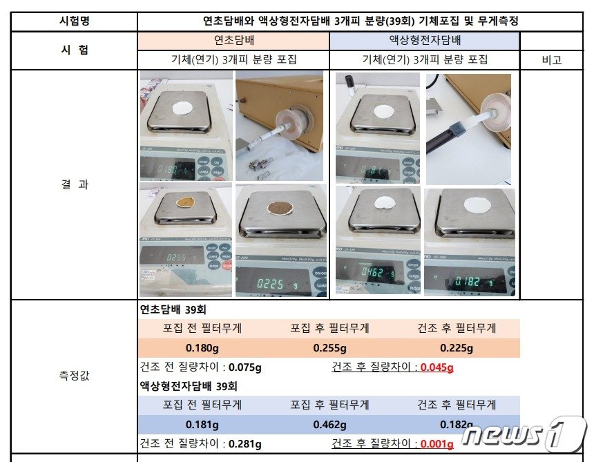 연초담배와 액상형전자담배 3개피 분량&#40;39회&#41; 기체포집 및 무게측정 실험 결과.&#40;전자담배협회 총연합회 제공&#41;