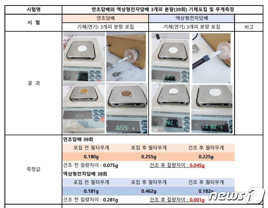 본문 이미지 - 연초담배와 액상형전자담배 3개피 분량(39회) 기체포집 및 무게측정 실험 결과.(전자담배협회 총연합회 제공)