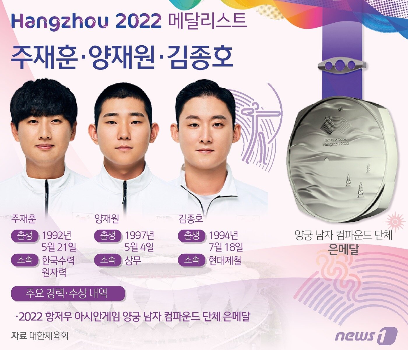 본문 이미지 - 주재훈(31·한국수력원자력), 양재원(26·상무), 김종호(30·현대제철)로 구성된 양궁대표팀이 2022 항저우 아시안게임 컴파운드 남자 단체전에서 아쉽게 은메달을 땄다. ⓒ News1 양혜림 디자이너