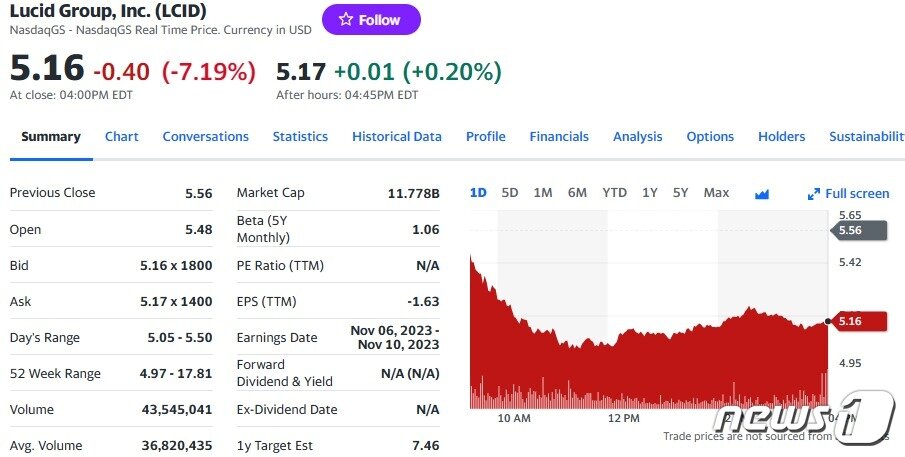 본문 이미지 - 루시드 일일 주가추이 - 야후 파이낸스 갈무리