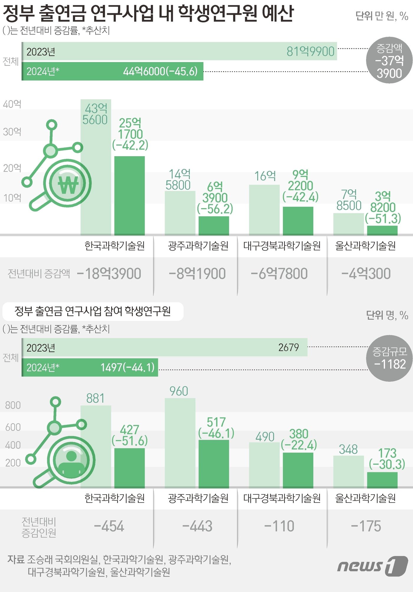 본문 이미지 - ⓒ News1 김초희 디자이너
