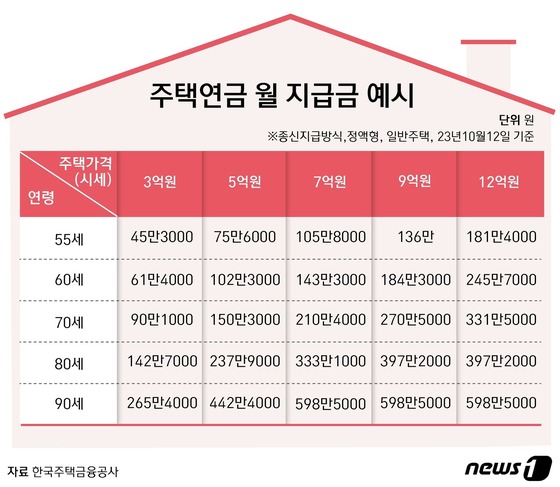 주택연금 월 지급금 예시