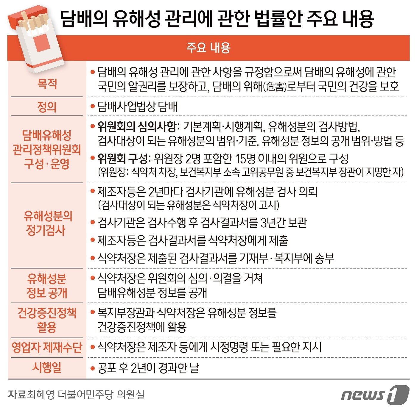 본문 이미지 - 담배 유해성 관리법 주요 내용 ⓒ News1 김지영 디자이너