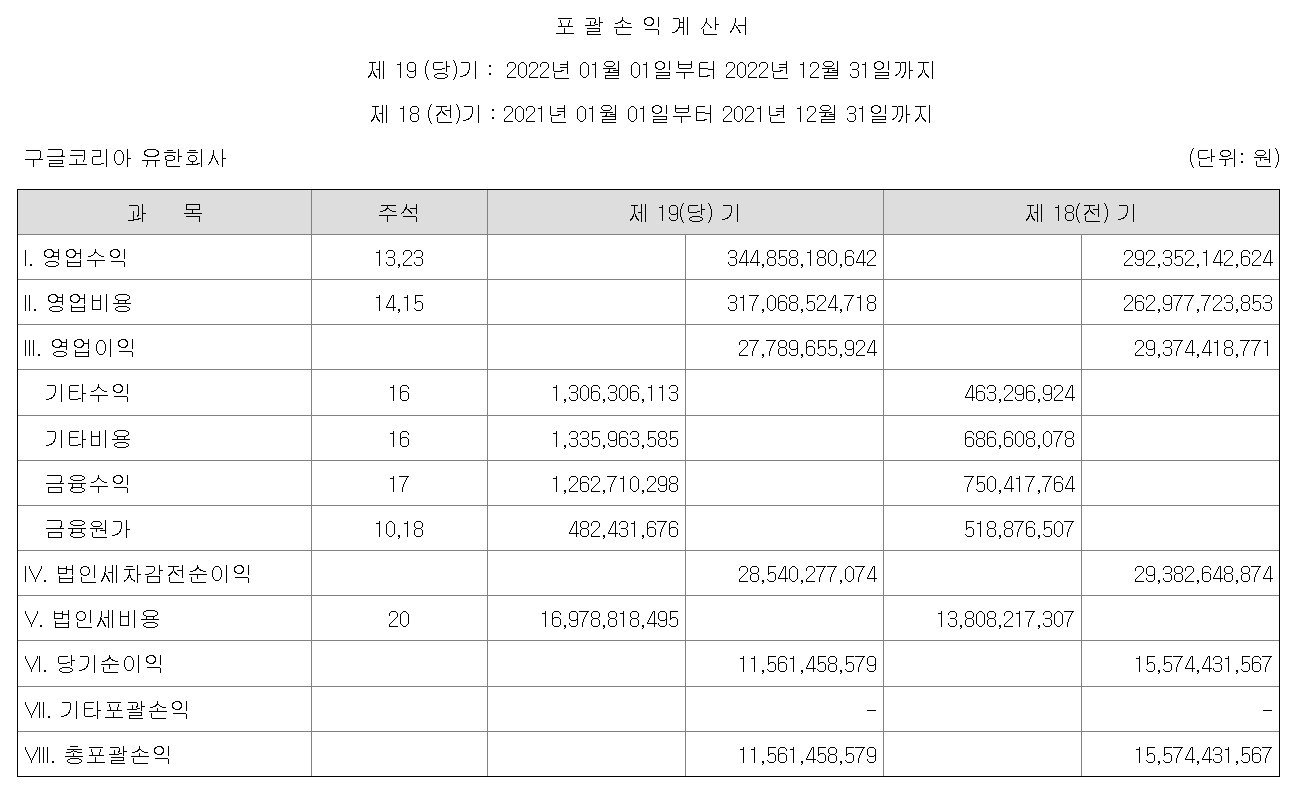 2022년 구글코리아 재무제표 &#40;금융감독원 공시&#41;