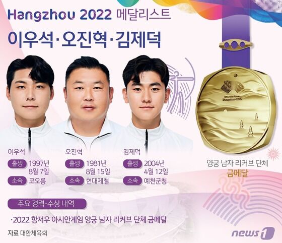 이우석(26·코오롱), 오진혁(42·현대제철), 김제덕(19·예천군청)으로 구성된 양궁대표팀은 6일 중국 항저우의 푸양 인후 스포츠센터 양궁장에서 열린 대회 양궁 리커브 남자 단체전 결승에서 인도를 세트 스코어 5-1로 승리, 우승했다. © News1 양혜림 디자이너