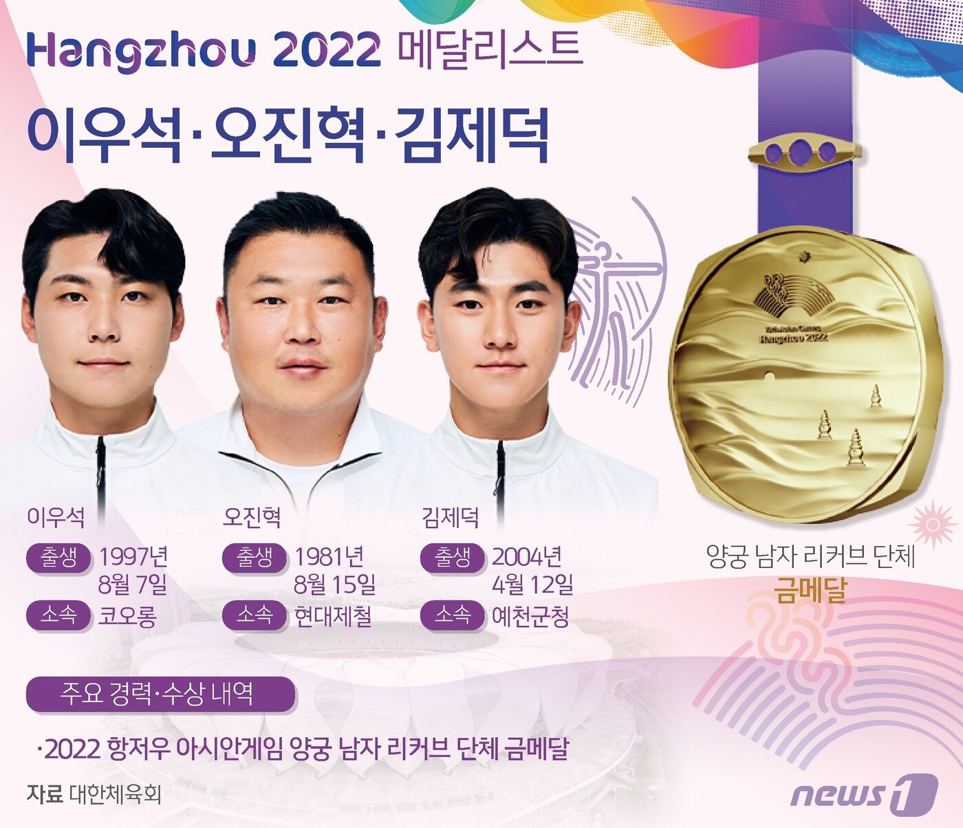 본문 이미지 - 이우석(26·코오롱), 오진혁(42·현대제철), 김제덕(19·예천군청)으로 구성된 양궁대표팀은 6일 중국 항저우의 푸양 인후 스포츠센터 양궁장에서 열린 대회 양궁 리커브 남자 단체전 결승에서 인도를 세트 스코어 5-1로 승리, 우승했다. ⓒ News1 양혜림 디자이너
