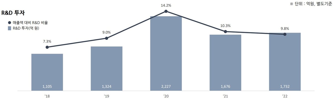 유한양행 연구개발&#40;R&D&#41; 투자 비용 추이 및 매출 대비 R&D 투자 비중&#40;단위 억원, %&#41;.&#40;유한양행 제공&#41;