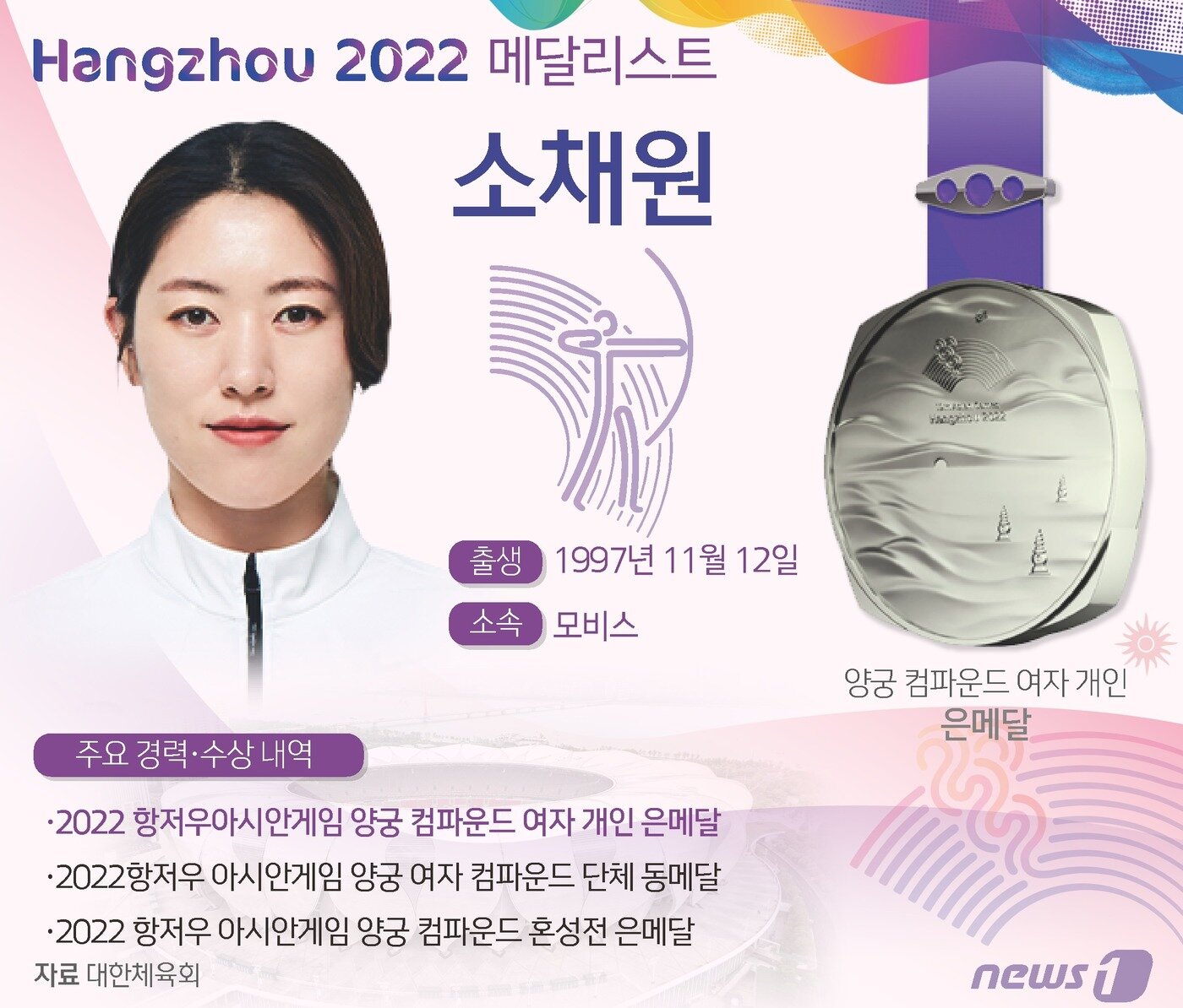 본문 이미지 - 소채원은 7일 중국 항저우의 푸양 인후 스포츠센터 양궁장에서 열린 2022 항저우 아시안게임 양궁 컴파운드 여자 개인전 결승에서 조티 수레카 벤남(인도)을 상대로 145-149로 졌다. 개인전만큼은 꼭 금메달을 따겠다던 양궁대표팀 소채원(26·현대모비스)이 '컴파운드 강국' 인도의 벽에 막혀 아쉽게 은메달을 목에 걸었다. ⓒ News1 김초희 디자이너