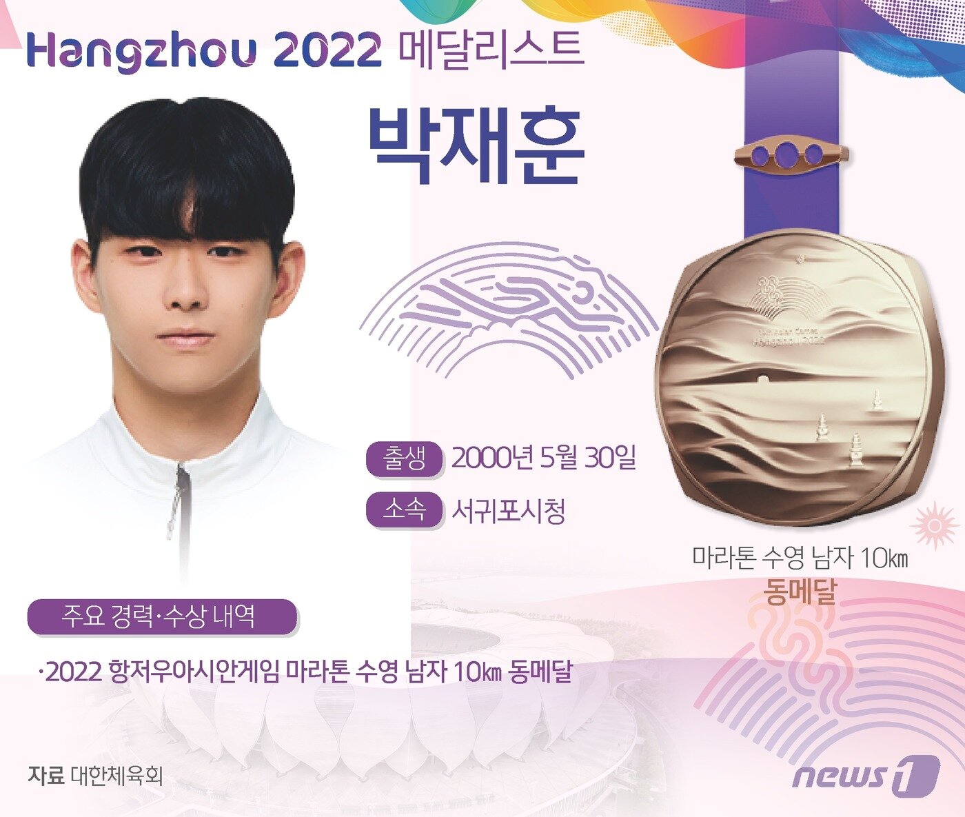 본문 이미지 - 박재훈은 7일 중국 저장성 춘안현 제서우향에 위치한 춘안 제서우 수영 코스에서 열린 2022 항저우 아시안게임 남자부 마라톤 수영에서 1시간56분00초3으로 3위를 차지 동메달을 목에 걸었다. 항저우에서 처음 아시안게임 정식 종목으로 채택됐고, 박재훈은 첫 한국인 메달리스트로 기록됐다. ⓒ News1 김초희 디자이너
