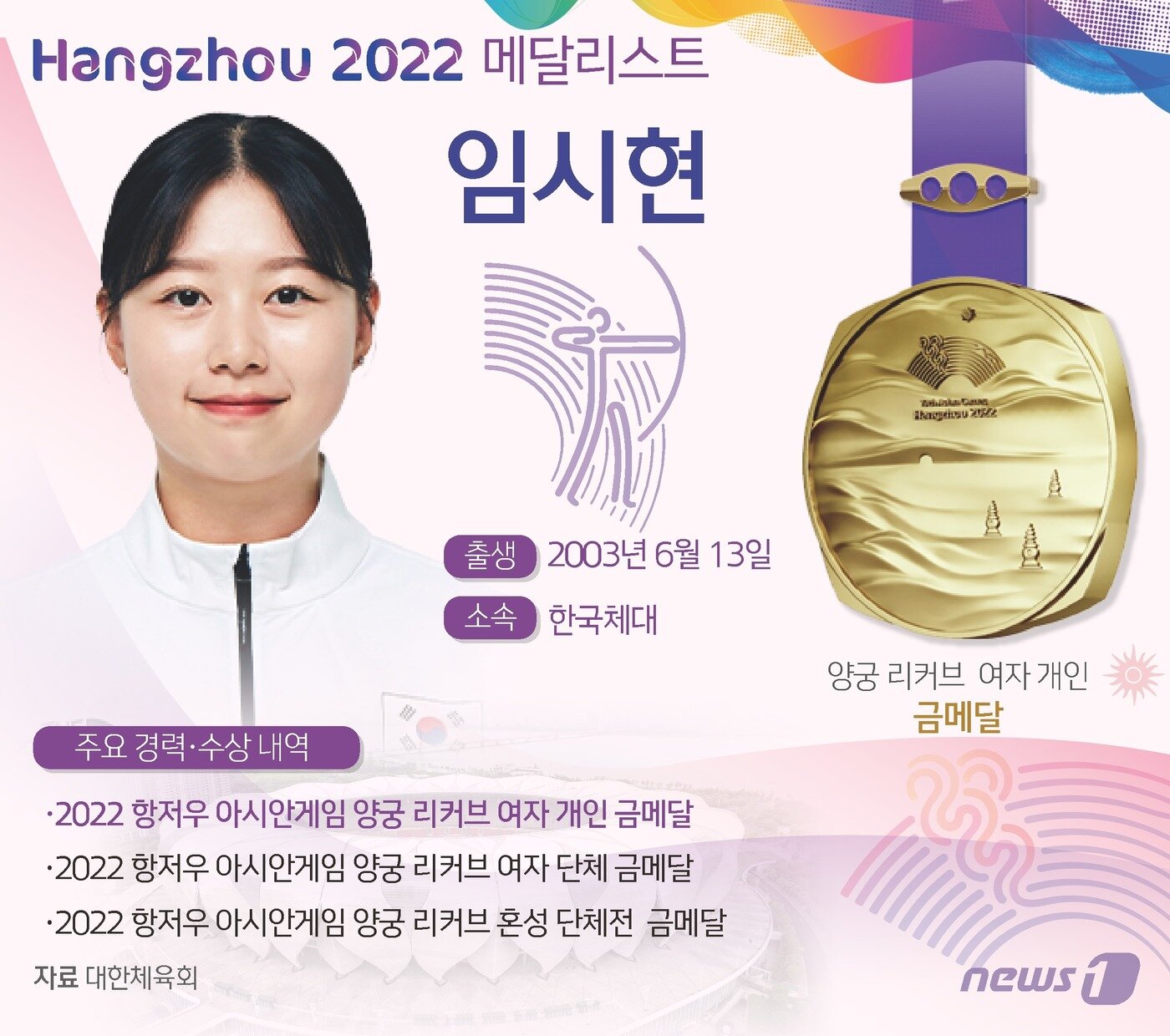 본문 이미지 - 임시현은 7일 중국 항저우의 푸양 인후 스포츠센터 양궁장에서 열린 2022 항저우 아시안게임 양궁 리커브 여자 개인전 결승전에서 올림픽 3관왕 출신 안산&#40;22‧광주여대&#41;을 상대로 6-0으 승리, 금메달을 목에 걸었다. 임시현은 김우민&#40;수영&#41;에 이어 한국 선수단에서 두 번째 3관왕에 등극했다. ⓒ News1 김초희 디자이너