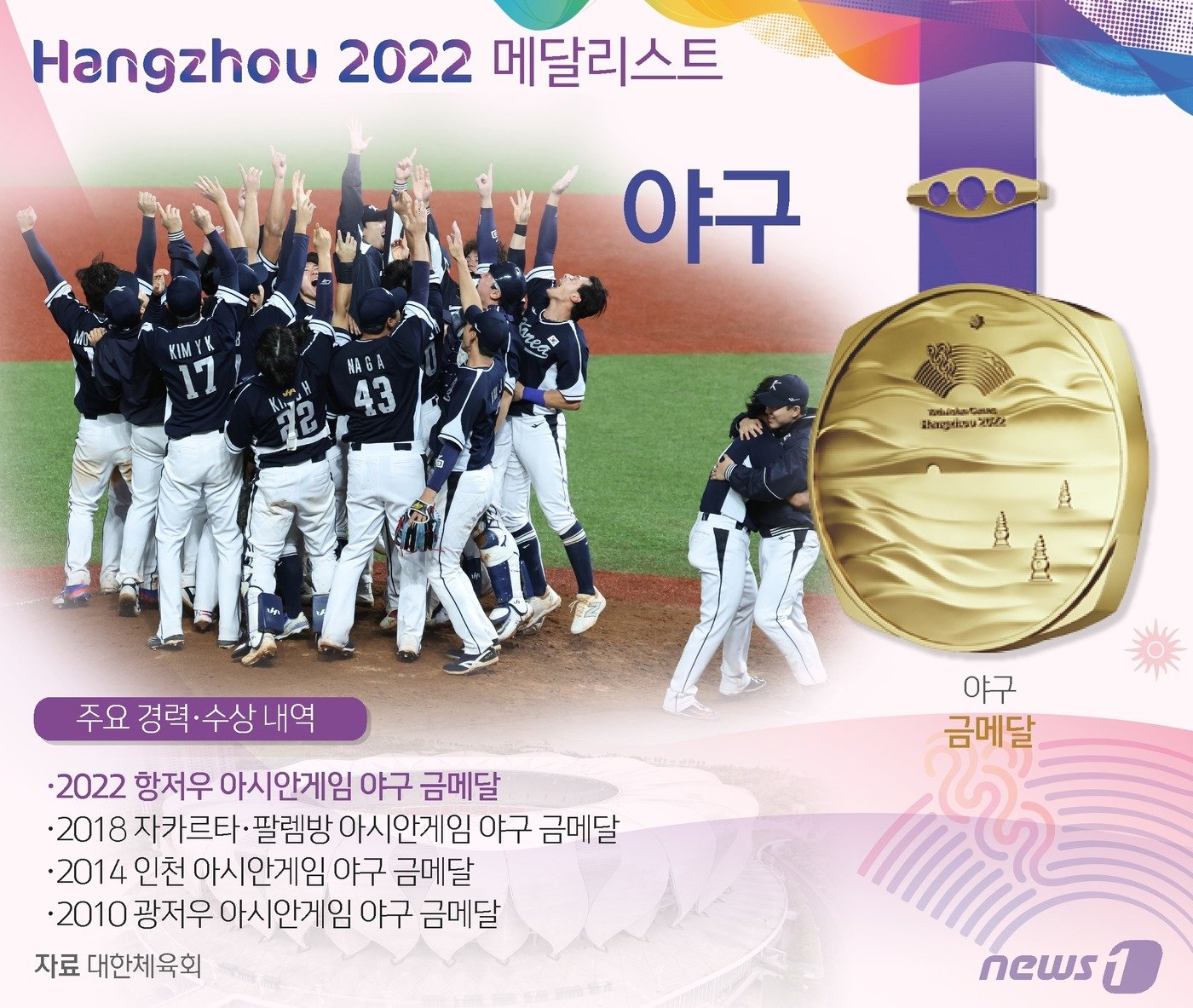 본문 이미지 - 류중일 감독이 이끄는 한국 야구대표팀은 7일(한국시간) 중국 사오싱 야구·소프트볼 스포츠센터 1구장에서 열린 대만과 2022 항저우 아시안게임 야구 결승전에서 2-0으로 승리, 우승을 차지했다. ⓒ News1 윤주희 디자이너