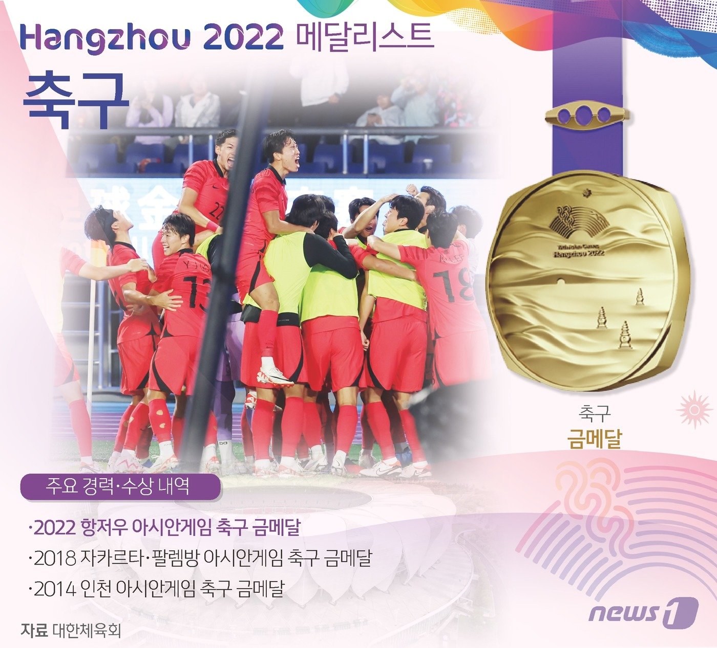 본문 이미지 - 숙적 일본을 꺾고 금메달을 차지한 황선홍호는 역대 아시안게임에서 가장 화끈한 축구로 우승한 팀이 됐다. 여기에 72년 동안 어떤 국가도 해내지 못한 남자 축구 3연속 금메달이라는 대기록을 작성했다. ⓒ News1 윤주희 디자이너