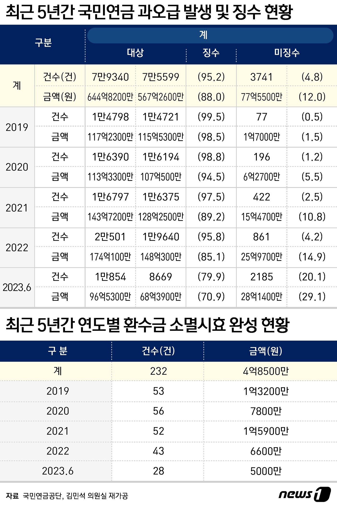본문 이미지 - 최근 5년간 국민연금 과오급 발생 및 징수 현황(위), 최근 5년간 연도별 환수금 소멸시효 완성 현황 ⓒ News1 윤주희 디자이너