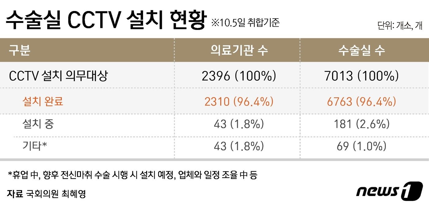 수술실 CCTV 설치 현황 ⓒ News1 윤주희 디자이너