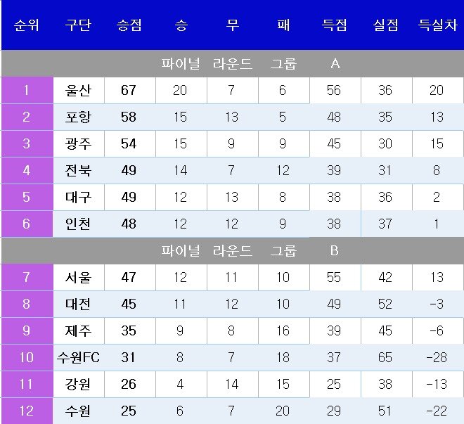 본문 이미지 - K리그1 정규라운드 최종순위