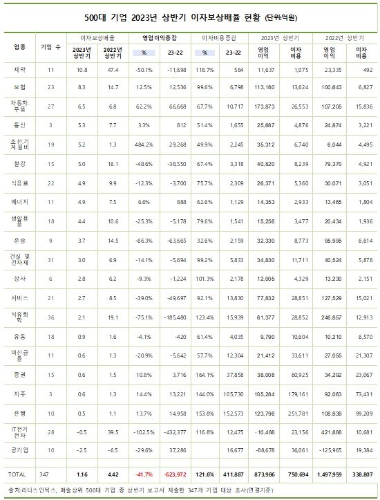 본문 이미지 -  500대 기업 2023년 상반기 이자보상배율 조사 결과 (리더스인덱스 제공)