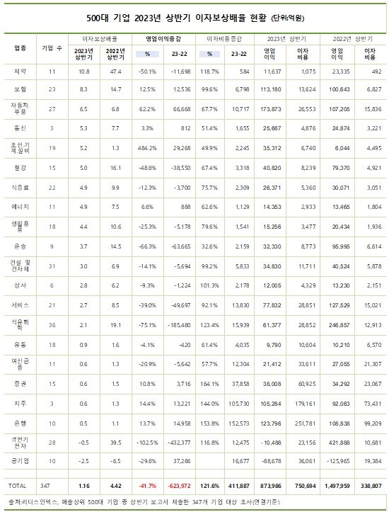  500대 기업 2023년 상반기 이자보상배율 조사 결과 &#40;리더스인덱스 제공&#41;