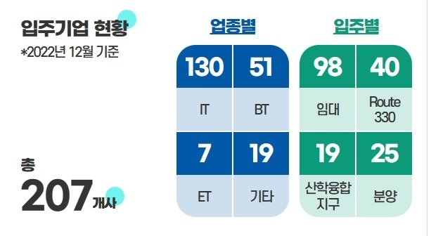  제주첨단과학기술단지내 입주기업 현황.&#40;JDC 제공&#41;/뉴스1