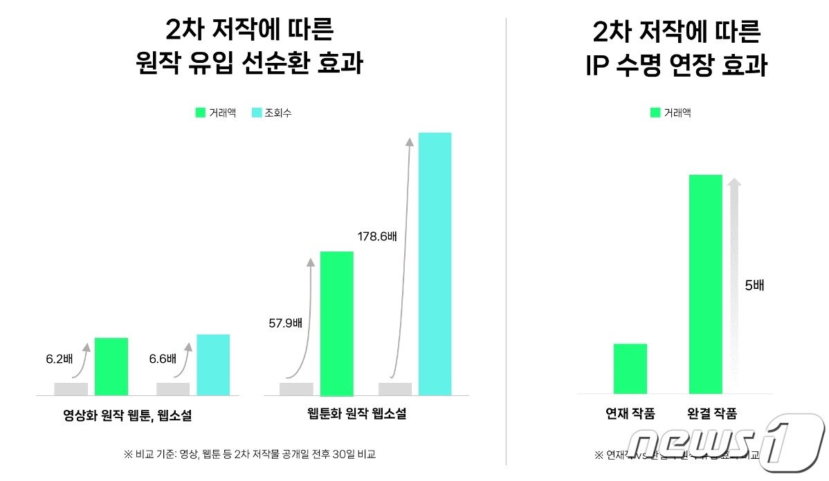  네이버웹툰 웹툰·웹소설 작품 거래액 &#40;네이버웹툰 제공&#41; 