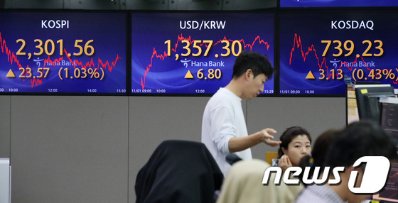 코스피 2,300선 회복하며 상승마감