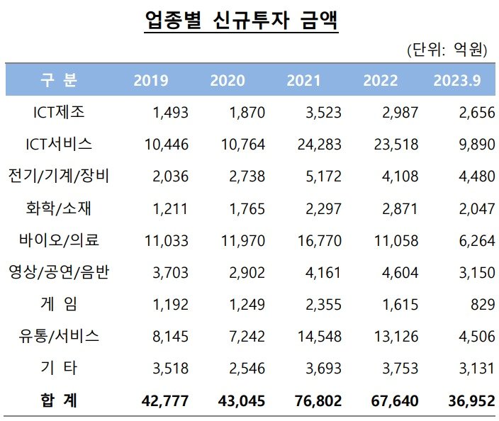 본문 이미지 - 올해 3분기 기준 누적 업종별 신규투자 금액(단위 억원).(벤처캐피탈협회 제공)/뉴스1 ⓒ News1