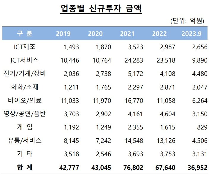 올해 3분기 기준 누적 업종별 신규투자 금액&#40;단위 억원&#41;.&#40;벤처캐피탈협회 제공&#41;/뉴스1 ⓒ News1