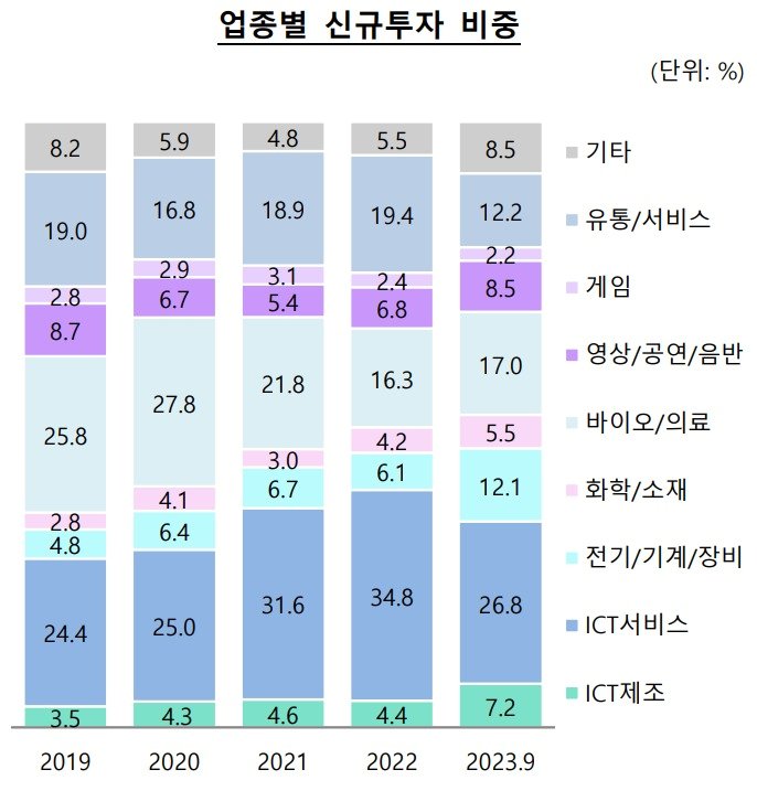 본문 이미지 - 올해 3분기 기준 누적 업종별 신규투자 비중(단위 %).(벤처캐피탈협회 제공)/뉴스1 ⓒ News1