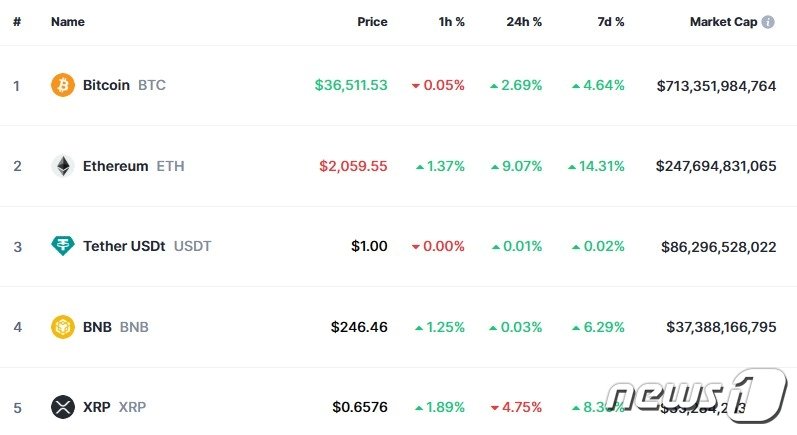 본문 이미지 - 이 시각 현재 주요 암호화폐 시황 - 코인마켓캡 갈무리