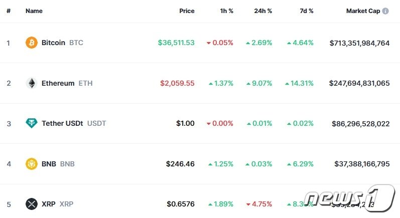 이 시각 현재 주요 암호화폐 시황 - 코인마켓캡 갈무리