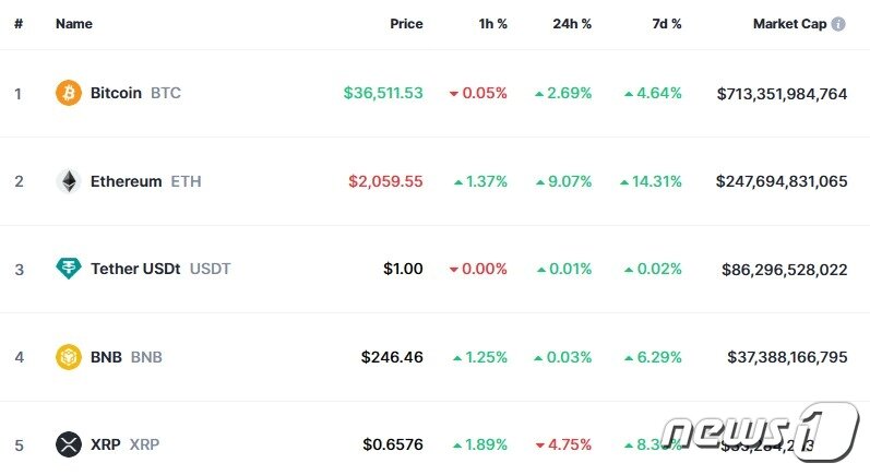 본문 이미지 - 이 시각 현재 주요 암호화폐 시황 - 코인마켓캡 갈무리