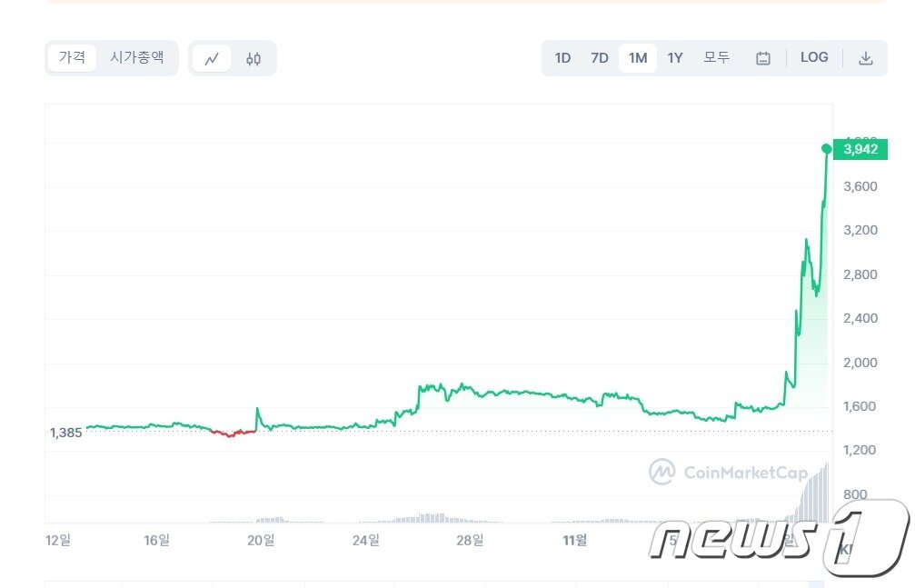 본문 이미지 - 가상자산 거래소 FTX가 발행한 FTT 토큰의 시세. (코인마켓캡 차트 캡처)