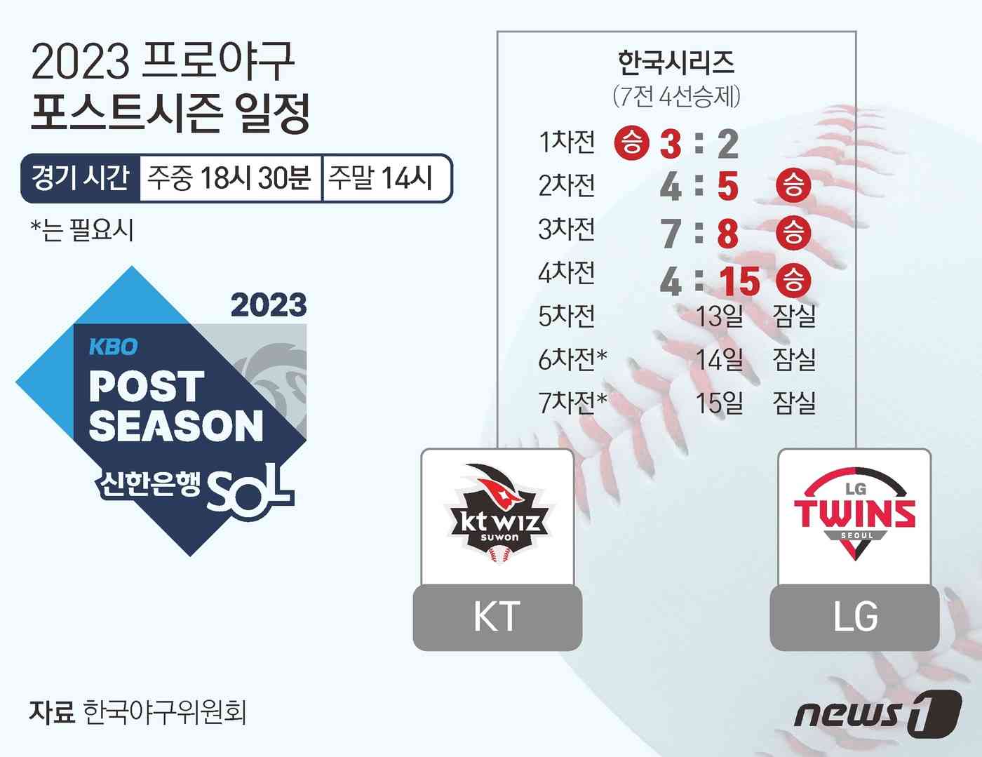 LG는 11일 수원케이티위즈파크에서 열린 2023 신한은행 SOL KBO 한국시리즈 4차전에서 홈런 3개 포함 장단 17안타를 몰아쳐 KT를 15-4로 제압했다. 시리즈 전적 3승1패를 거둔 LG는 우승에 절대적으로 유리한 고지를 밟았다. 역대 한국시리즈에서 3승1패(무승부 포함)로 앞선 팀의 우승 확률은 94.1%(17회 중 16회)다. © News1 김초희 디자이너