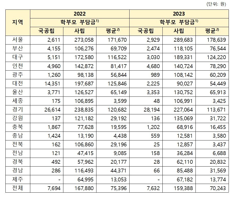 2022~2023년 시·도별 유치원 학부모부담금 현황. &#40;이은주 정의당 의원실 제공&#41;