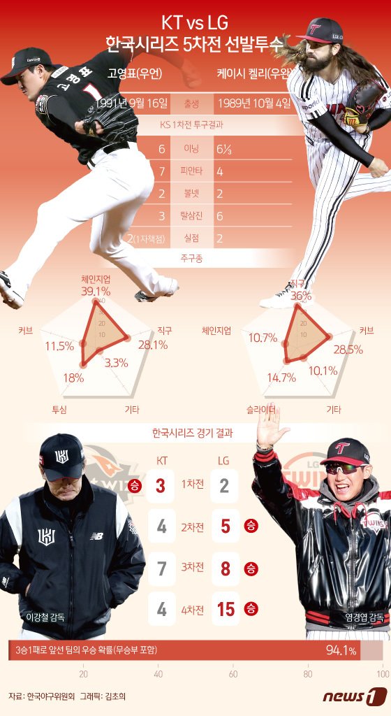 한국시리즈&#40;7전 4선승제&#41; 1차전에서 치열한 투수전을 펼쳤던 우완 케이시 켈리&#40;LG 트윈스&#41;와 고영표&#40;KT 위즈&#41;가 5차전에서 리턴매치를 펼친다. 켈리는 29년 만에 우승까지 남은 1승을 거두기 위해, 고영표는 벼랑 끝에 몰린 팀을 구하기 위해 마운드에 오른다. 시리즈 전적 3승1패를 거둔 LG는 우승에 절대적으로 유리한 고지를 밟았다. 역대 한국시리즈에서 3승1패&#40;무승부 포함&#41;로 앞선 팀의 우승 확률은 94.1%&#40;17회 중 16회&#41;다. 두 팀은 13일 서울 잠실구장으로 돌아가 5차전을 펼친다. ⓒ News1 김초희 디자이너