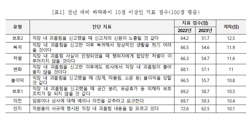 본문 이미지 - (직장갑질119 제공)