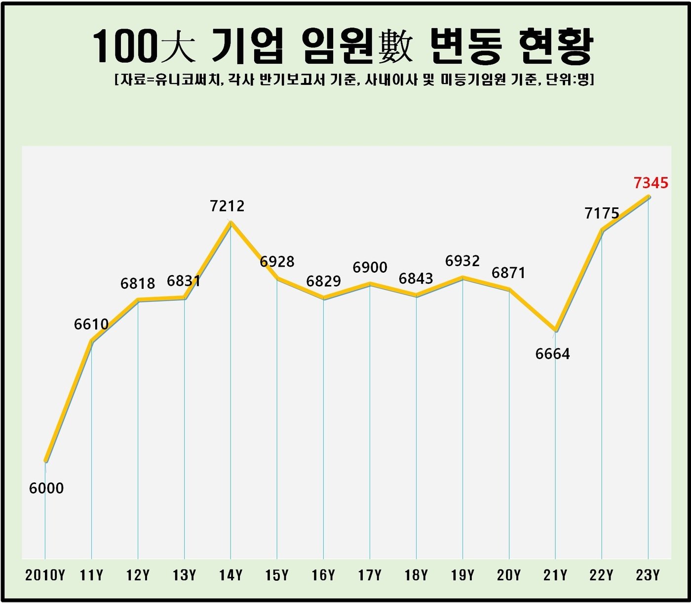 본문 이미지 - 100대 기업 임원 현황