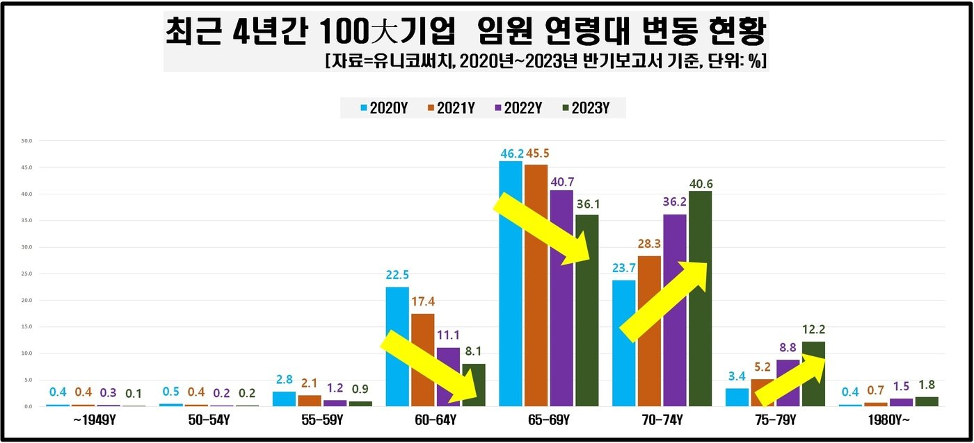 본문 이미지 - 100대 기업 임원 현황