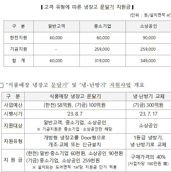 본문 이미지 - 한전 '식품매장 냉장고 문달기 사업' 지원 확대