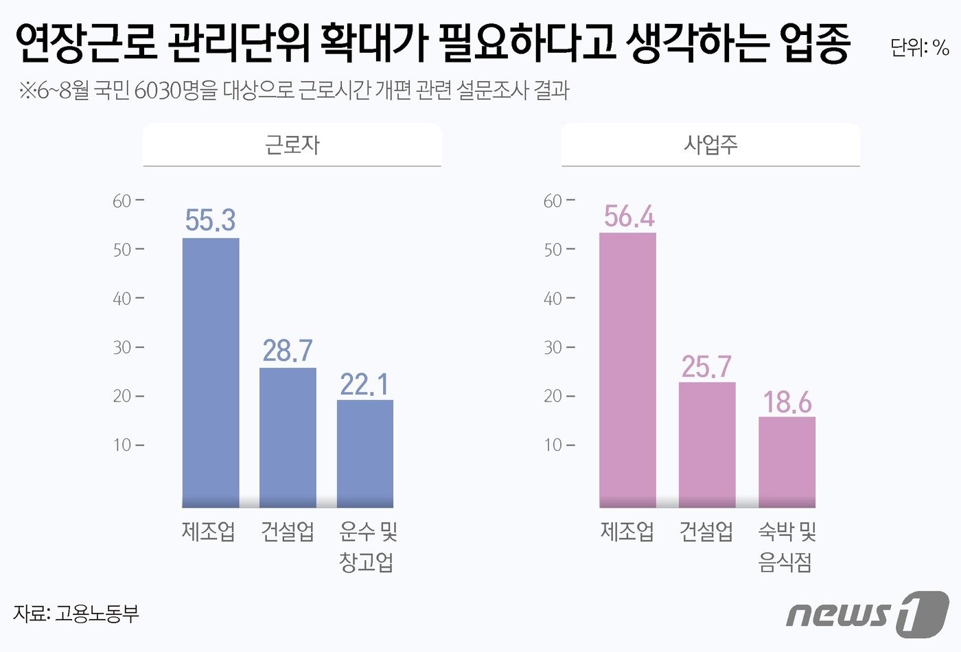 13일 고용노동부는 &#39;근로시간 관련 설문조사&#39; 결과를 발표했다. 지난 6~8월 3개월여에 걸쳐 6030명을 대상으로 설문조사를 진행했다. &#39;어떤 분야에 연장근로 관리단위 개편이 필요한가&#39;를 묻는 질문에 근로자 입장에서는 제조업&#40;55.3%&#41;이란 응답이 가장 높았고, 건설업&#40;28.7%&#41;, 운수 및 창고업&#40;22.1%&#41;이 뒤를 이었다. 사업주를 대상으로 한 응답에서도 제조업&#40;56.4%&#41;, 건설업&#40;25.7%&#41;, 숙박·음식점&#40;18.6%&#41; 순이었다. ⓒ News1 윤주희 디자이너