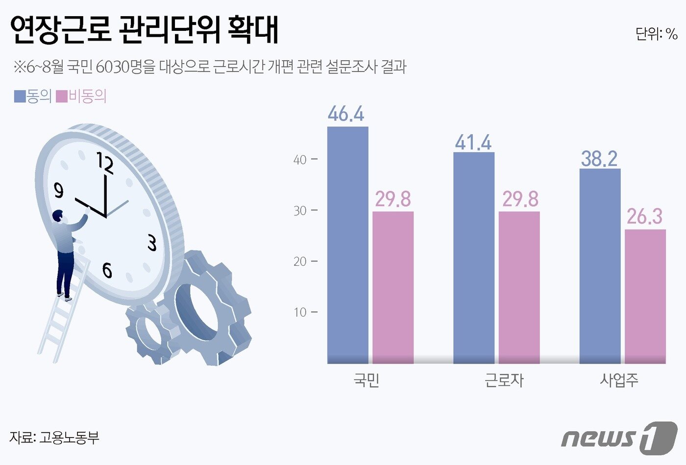 13일 고용노동부는 &#39;근로시간 관련 설문조사&#39; 결과를 발표했다. 지난 6~8월 3개월여에 걸쳐 6030명을 대상으로 설문조사를 진행했다. 연장근로 관리단위 확대 필요성에 대한 &#39;동의&#39; 의견이 국민·근로자·사업주 모두에게서 &#39;비동의&#39;보다 더 높은 결과가 나타났다. ⓒ News1 김초희 디자이너