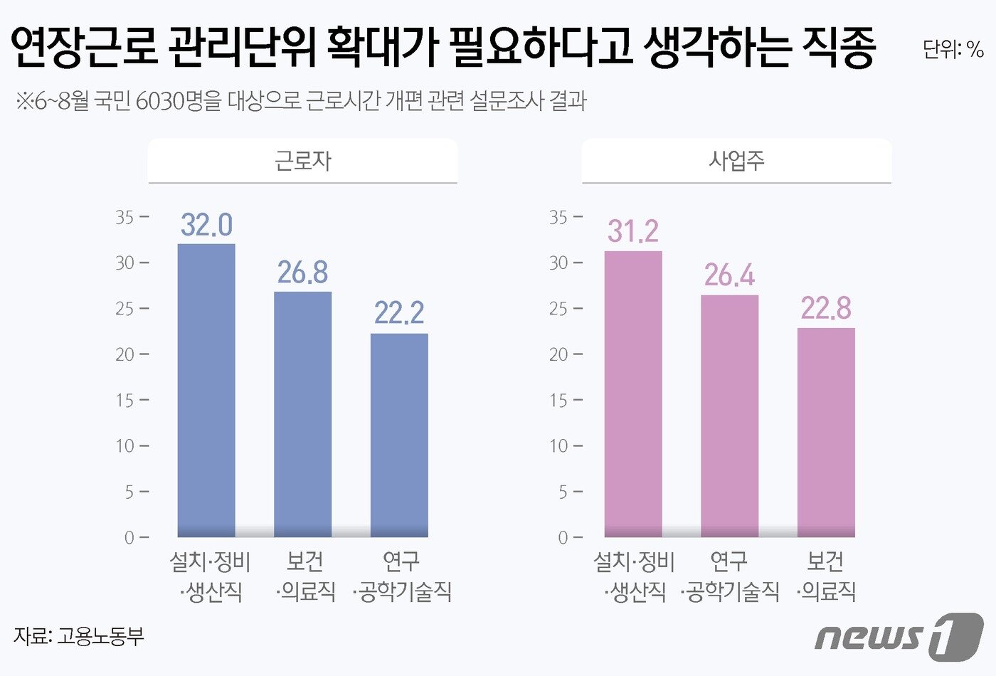 13일 고용노동부는 &#39;근로시간 관련 설문조사&#39; 결과를 발표했다. 지난 6~8월 3개월여에 걸쳐 6030명을 대상으로 설문조사를 진행했다. &#39;연장근로 관리단위 확대가 필요하다&#39;고 생각하는 직종을 묻는 설문에는 근로자는 설치·정비·생산직&#40;32%&#41;, 보건·의료직&#40;26.8%&#41;, 연구·공학기술직&#40;22.2%&#41;으로 답했다. 사업주 입장에서도 설치·정비·생산직&#40;31.2%&#41;, 연구·공학기술직&#40;26.4%&#41;, 보건·의료직&#40;22.8%&#41;으로 꼽았다. ⓒ News1 양혜림 디자이너