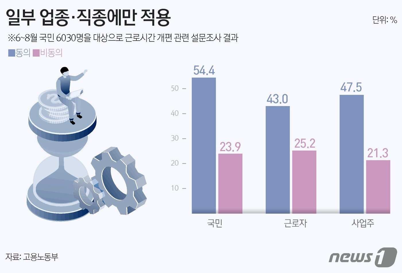 13일 고용노동부는 &#39;근로시간 관련 설문조사&#39; 결과를 발표했다. 지난 6~8월 3개월여에 걸쳐 6030명을 대상으로 설문조사를 진행했다. 일부 업종·직종에 한정한 연장근로 관리단위 확대 적용에 대해 묻자 &#39;동의&#39; 의견이 국민·근로자·사업주 모두에게서 &#39;비동의&#39;보다 더 높은 결과가 나타났다. ⓒ News1 김지영 디자이너