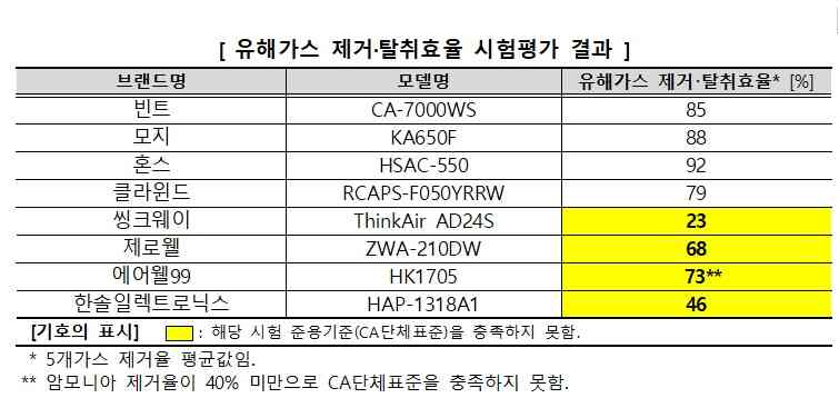 한국소비자원 제공