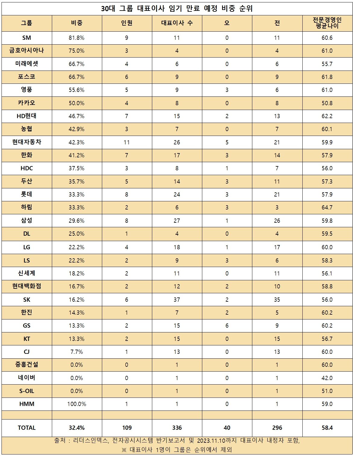 임기 만료 앞둔 30대 그룹 대표이사 비중