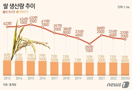 [그래픽] 쌀 생산량 추이